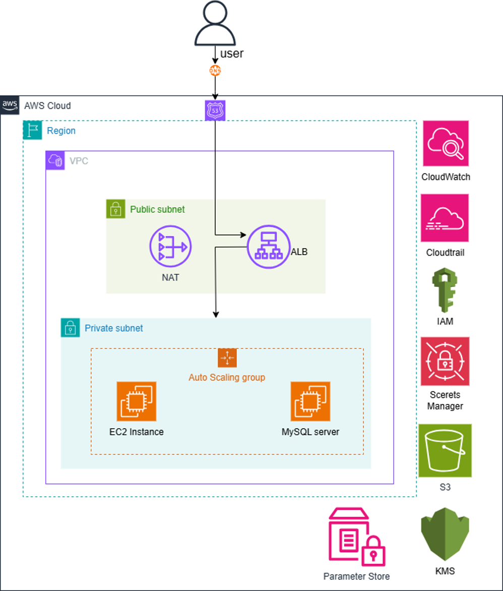 Agilepulse Technology Pvt Ltd .NET AWS Modernization Architecture Diagram