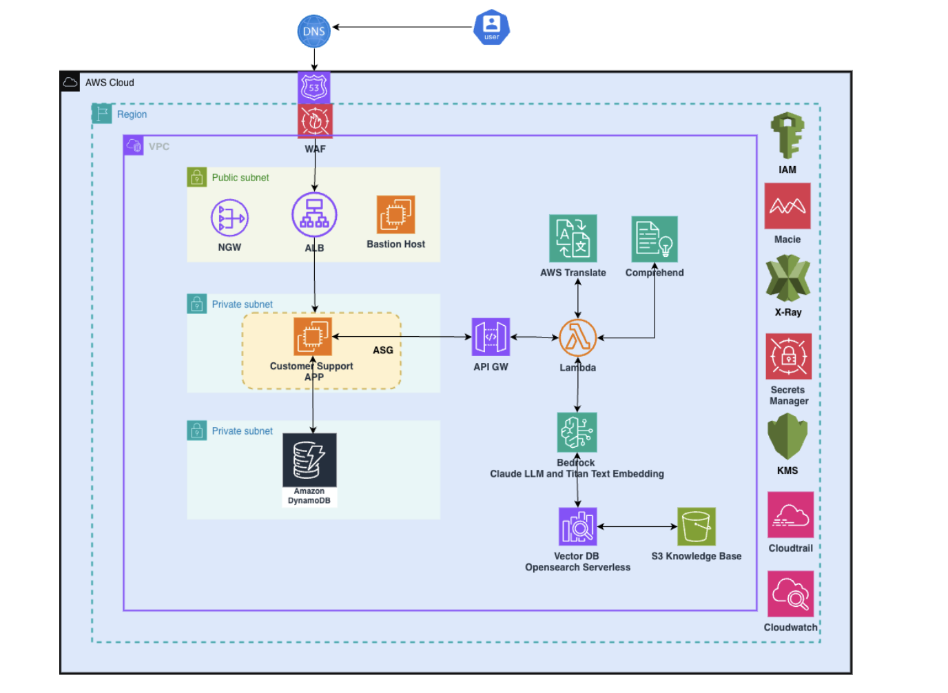 Wyzen Multilingual Customer Support Architecture Diagram
